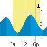 Hamlin Sound tide chart for Sunday, August 1, 2021