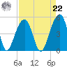 Hamlin Sound tide chart for Sunday, August 22, 2021
