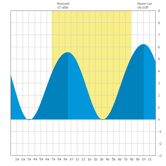 Hamlin Sound tide chart for Monday, August 23, 2021