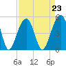 Hamlin Sound tide chart for Monday, August 23, 2021
