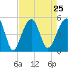 Hamlin Sound tide chart for Wednesday, August 25, 2021