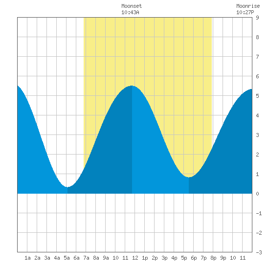 Hamlin Sound tide chart for Thursday, August 26, 2021