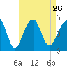 Hamlin Sound tide chart for Thursday, August 26, 2021