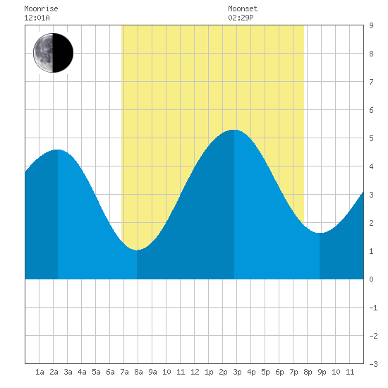 Hamlin Sound tide chart for Monday, August 30, 2021