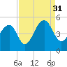 Hamlin Sound tide chart for Tuesday, August 31, 2021
