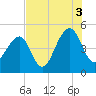 Hamlin Sound tide chart for Tuesday, August 3, 2021