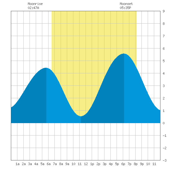 Hamlin Sound tide chart for Wednesday, August 4, 2021