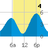Hamlin Sound tide chart for Wednesday, August 4, 2021