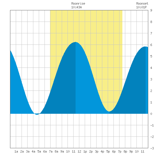 Hamlin Sound tide chart for Friday, September 10, 2021