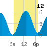 Hamlin Sound tide chart for Sunday, September 12, 2021