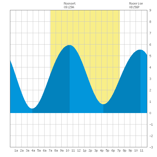 Hamlin Sound tide chart for Thursday, September 23, 2021