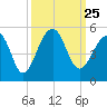 Hamlin Sound tide chart for Saturday, September 25, 2021