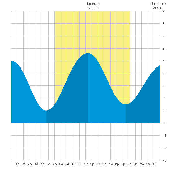Hamlin Sound tide chart for Sunday, September 26, 2021