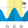 Hamlin Sound tide chart for Sunday, September 26, 2021