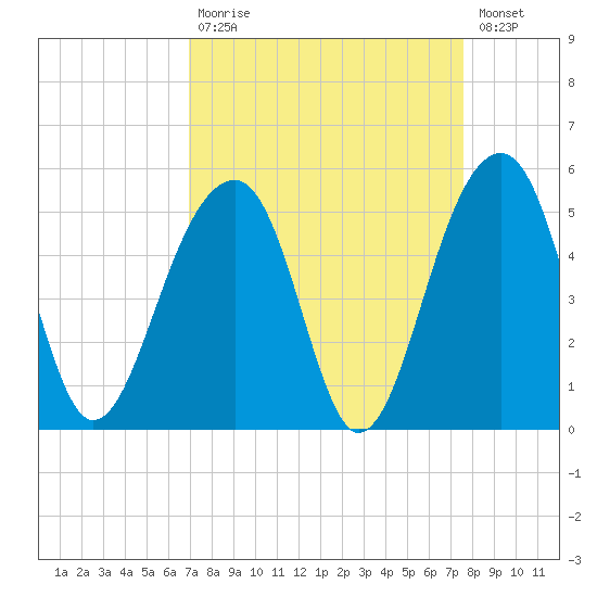 Hamlin Sound tide chart for Tuesday, September 7, 2021
