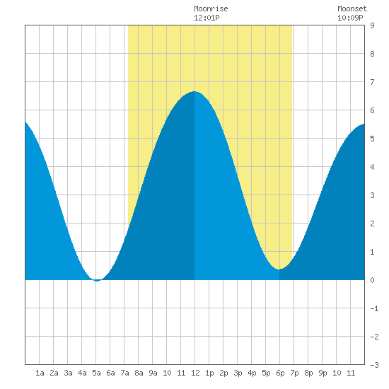 Hamlin Sound tide chart for Sunday, October 10, 2021