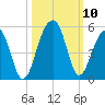 Hamlin Sound tide chart for Sunday, October 10, 2021