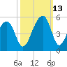 Hamlin Sound tide chart for Wednesday, October 13, 2021