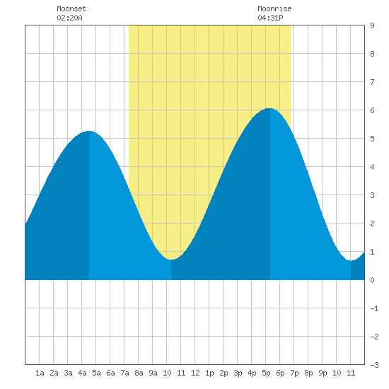 Hamlin Sound tide chart for Friday, October 15, 2021