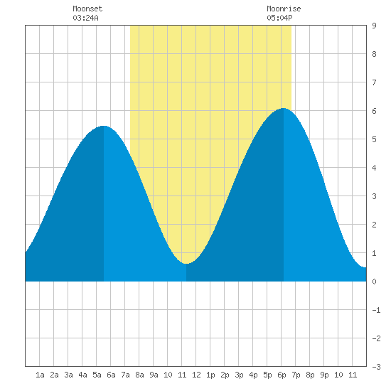 Hamlin Sound tide chart for Saturday, October 16, 2021