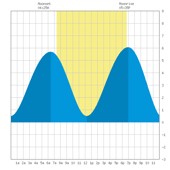 Hamlin Sound tide chart for Sunday, October 17, 2021