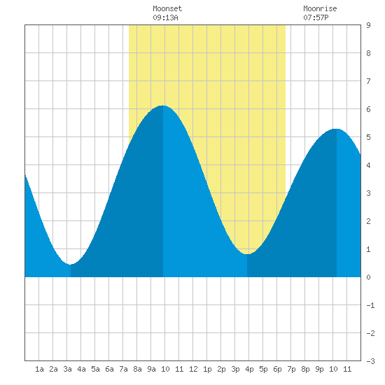 Hamlin Sound tide chart for Friday, October 22, 2021