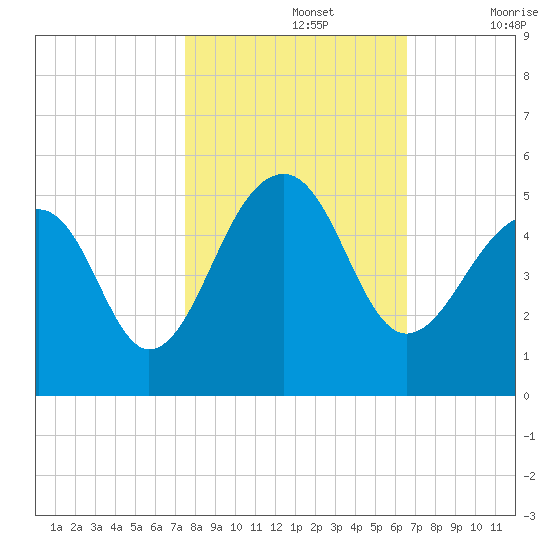 Hamlin Sound tide chart for Tuesday, October 26, 2021