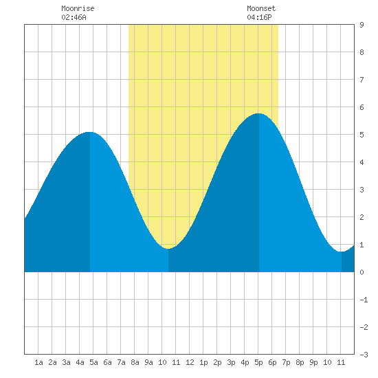 Hamlin Sound tide chart for Sunday, October 31, 2021