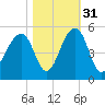 Hamlin Sound tide chart for Sunday, October 31, 2021