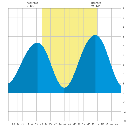 Hamlin Sound tide chart for Sunday, October 3, 2021