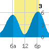 Hamlin Sound tide chart for Sunday, October 3, 2021