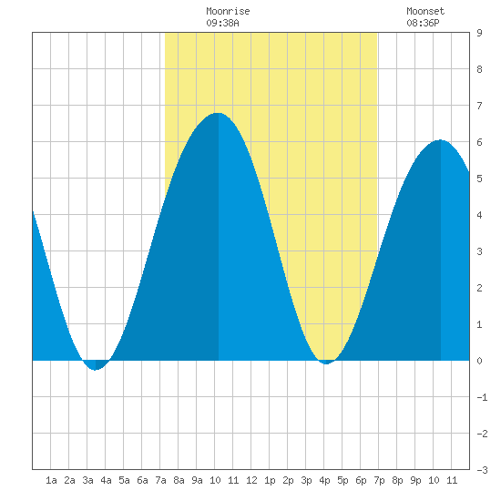 Hamlin Sound tide chart for Friday, October 8, 2021