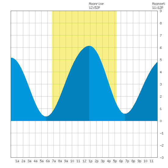 Hamlin Sound tide chart for Wednesday, November 10, 2021