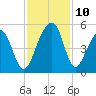Hamlin Sound tide chart for Wednesday, November 10, 2021