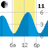 Hamlin Sound tide chart for Thursday, November 11, 2021