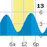 Hamlin Sound tide chart for Saturday, November 13, 2021
