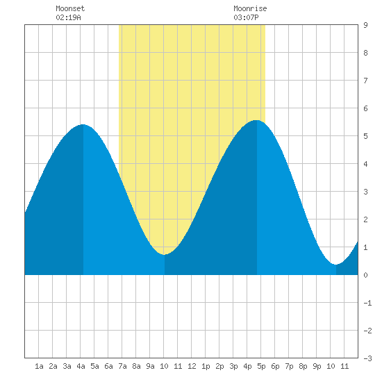Hamlin Sound tide chart for Sunday, November 14, 2021