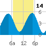 Hamlin Sound tide chart for Sunday, November 14, 2021