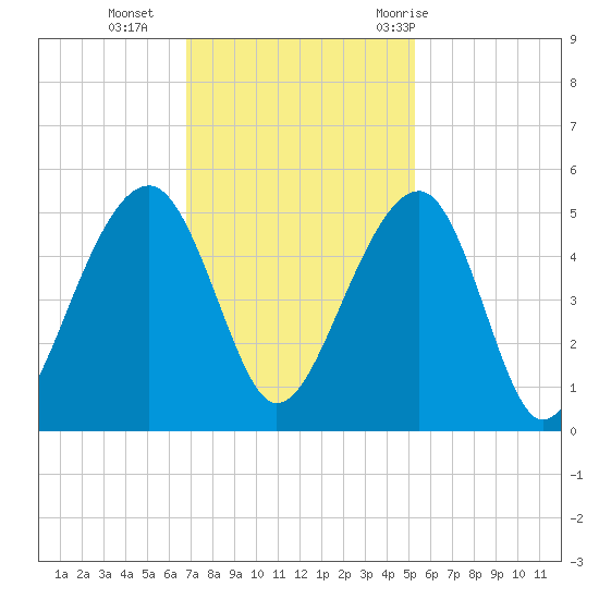 Hamlin Sound tide chart for Monday, November 15, 2021