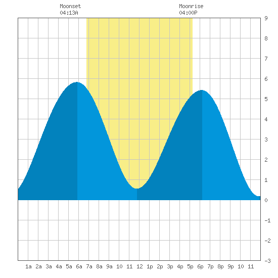 Hamlin Sound tide chart for Tuesday, November 16, 2021