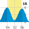 Hamlin Sound tide chart for Tuesday, November 16, 2021