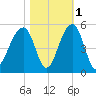 Hamlin Sound tide chart for Monday, November 1, 2021
