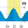 Hamlin Sound tide chart for Thursday, November 25, 2021
