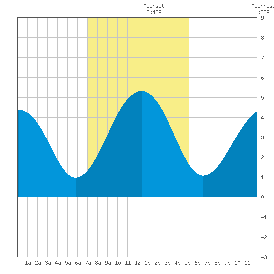 Hamlin Sound tide chart for Friday, November 26, 2021