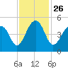 Hamlin Sound tide chart for Friday, November 26, 2021
