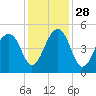 Hamlin Sound tide chart for Sunday, November 28, 2021