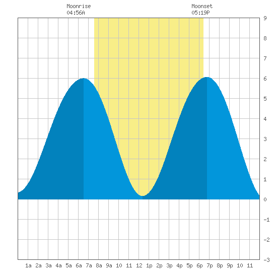 Hamlin Sound tide chart for Tuesday, November 2, 2021