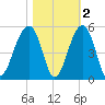 Hamlin Sound tide chart for Tuesday, November 2, 2021