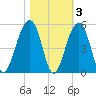 Hamlin Sound tide chart for Wednesday, November 3, 2021