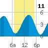 Hamlin Sound tide chart for Saturday, December 11, 2021